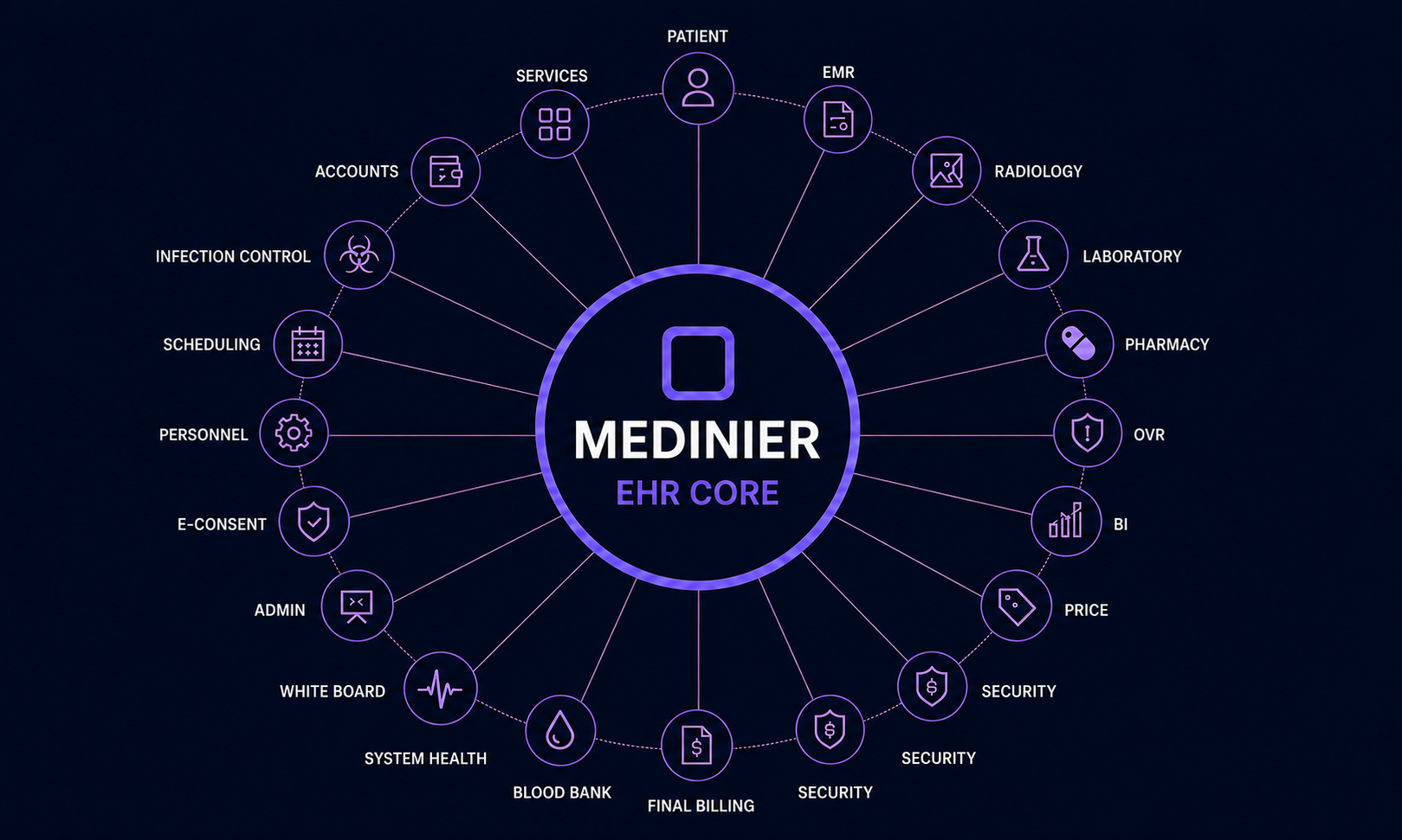 Medinier EHR Core Modules